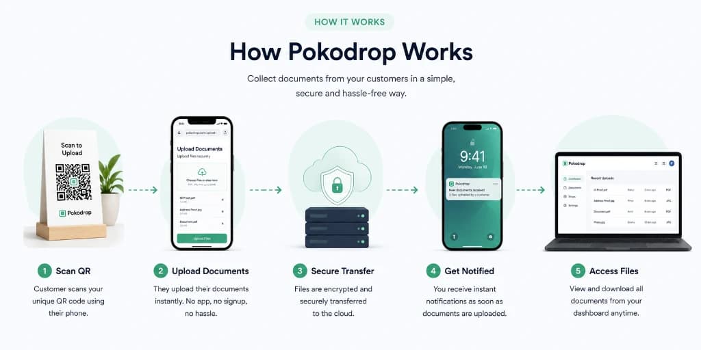 How Pokodrop Works 5-step diagram: Scan QR, Upload documents, Secure transfer, Receive notification, Access files