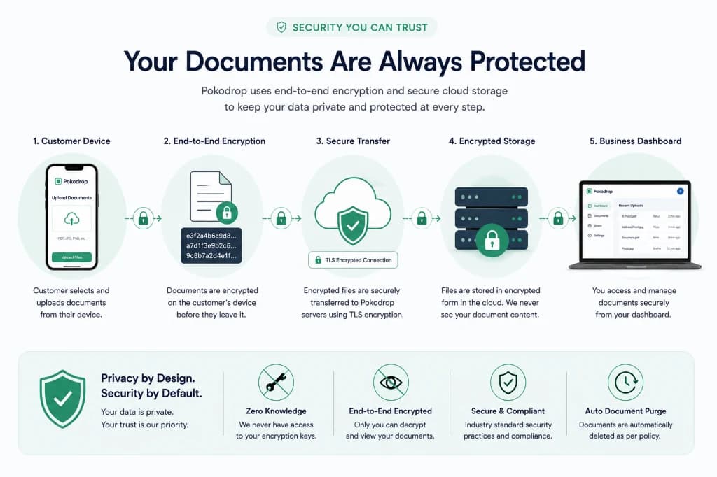 Pokodrop end-to-end encryption and zero-knowledge security architecture diagram
